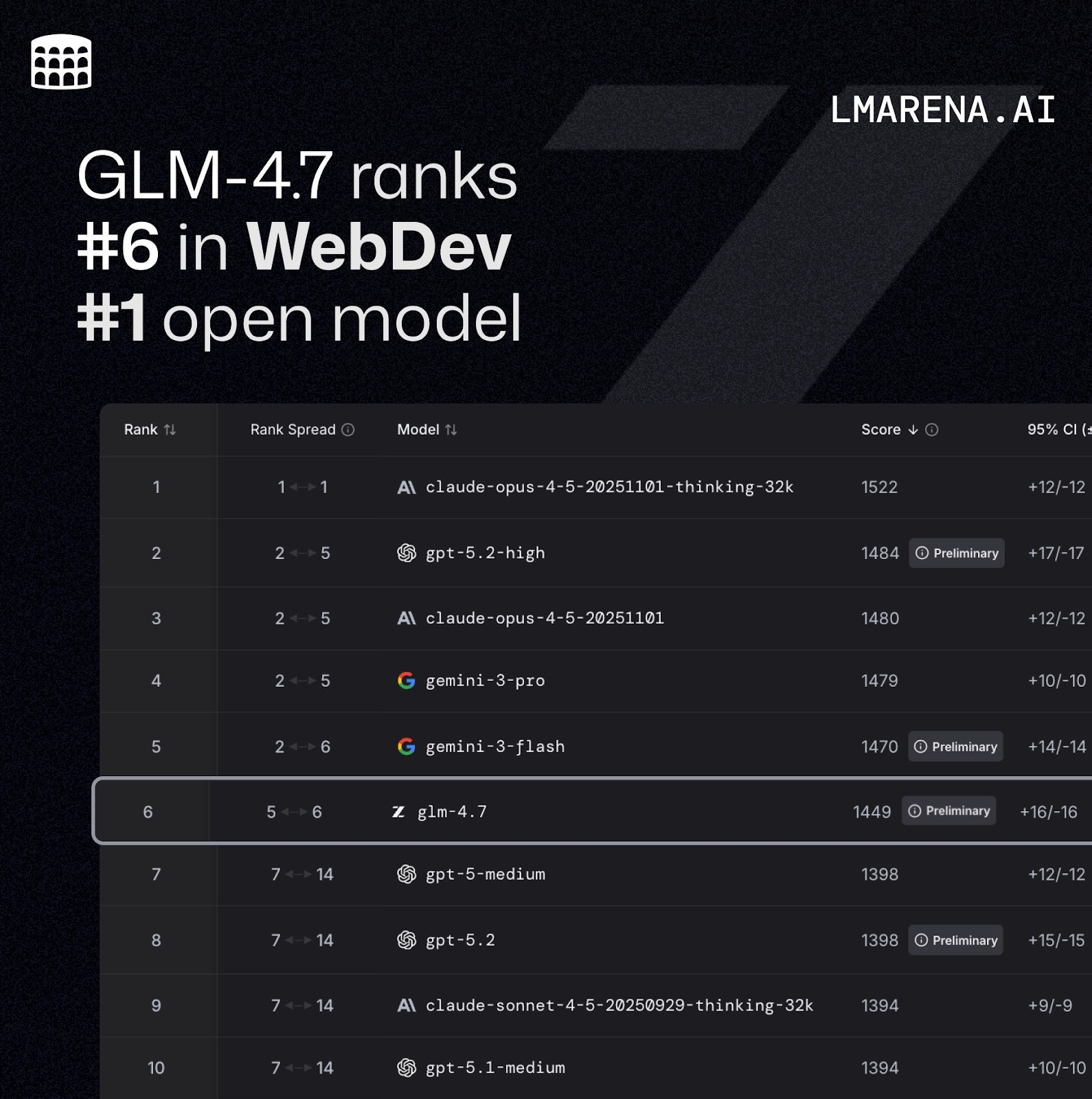 GLM-4.7 ranks #6 in WebDev and is the #1 open model