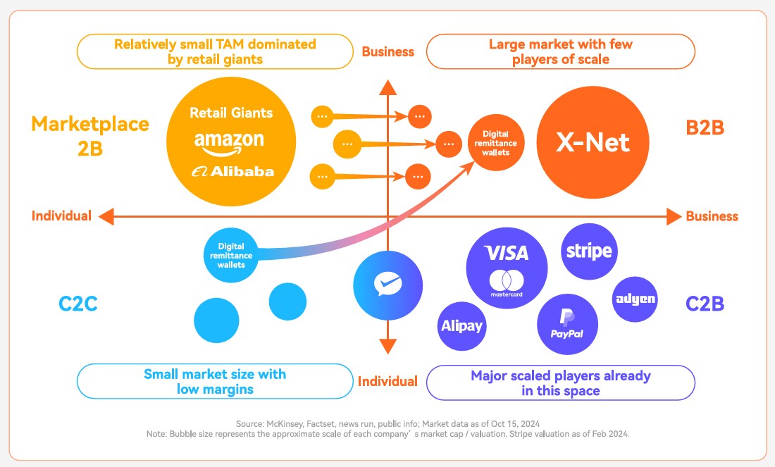 Four segments in cross-border payment industry.