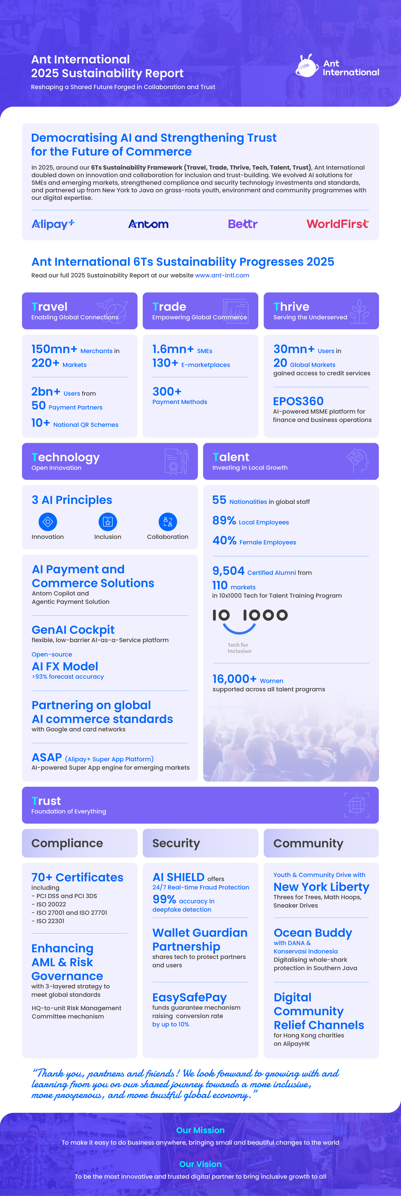Ant International strengthened focus on innovation and collaboration to drive inclusion and trust.