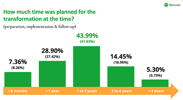 Natuvion IT-Transformation research 2026: How much time was planned for transformation Natuvion IT-Transformation research 2026: How much time was planned for transformation