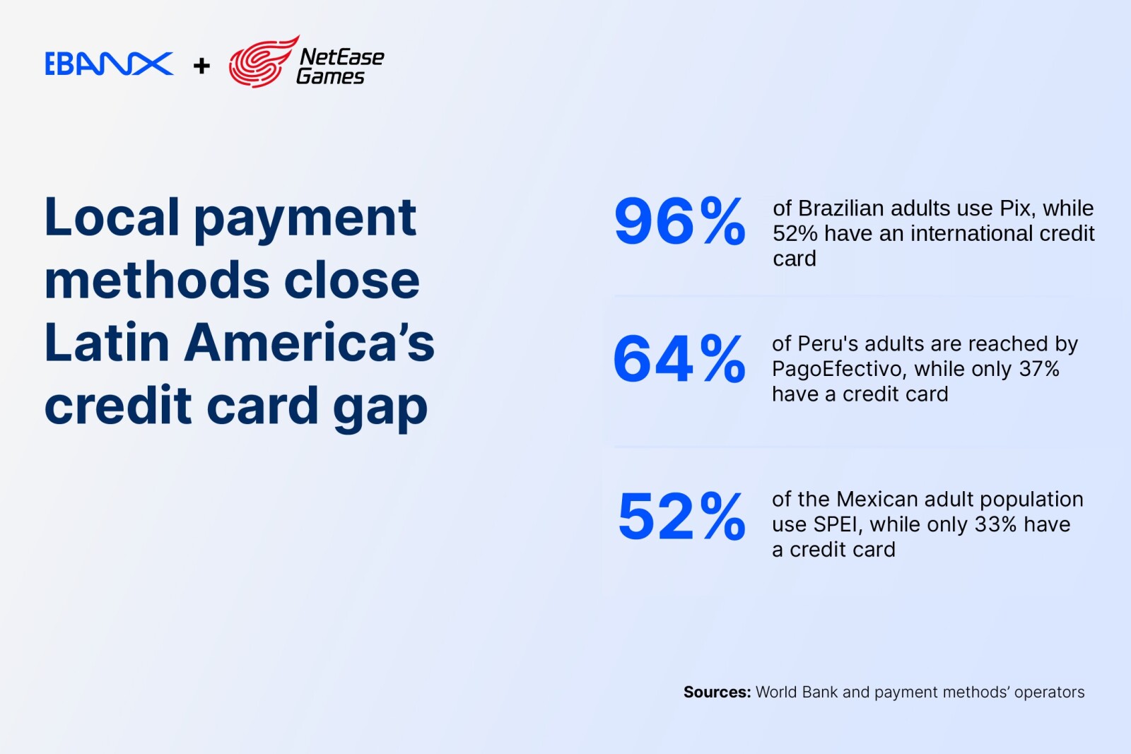 Local payment methods close Latin America